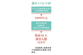 最高竞争比1560：1 河南事业单位联考报名以29万多人收官图片