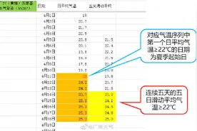 官宣：广州已于4月11日入夏图片