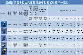 “叮当猫”“永久”“智儿乐”……这些“遛娃神器”不合格图片