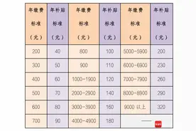 关于社保那些事·你问我答55 | 海南城乡居民养老保险政策缴费标准如何？可享受怎样的待遇？图片