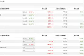 龙虎榜丨众生药业今日涨6.78%，一机构净卖出1.56亿元图片