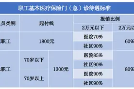 请查收，北京市医保报销待遇一览表来了图片