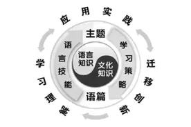 “教—学—练—评”一体化设计，北京十一学校老师总结了4个关键步骤，你也可以学会！图片