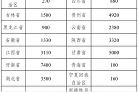 今年全国计划招聘特岗教师52300名图片