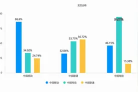 大学生手机卡套餐使用调查报告：哪家运营商最受大学生欢迎？图片