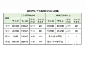 南昌地铁最短行车间隔缩短至3分56秒图片