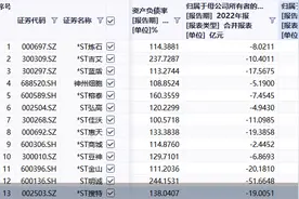 资产负债率超100%！13股已资不抵债 这两股面临退市图片