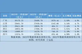 6个经济大省一季报：总量突破12.7万亿，河南增速稳居第一图片