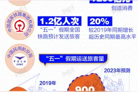数据 | 2.4亿人次出游，今年“五一”消费有望超2019年同期水平图片