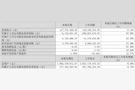 贝肯能源：2023年一季度亏损617.60万元图片