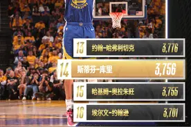 超越大梦！库里季后赛总得分升至历史第14图片