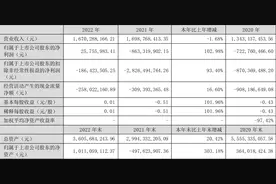 *ST沈机：2022年盈利2575.60万元 同比扭亏图片