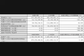 *ST沈机：2023年一季度亏损3471.22万元图片