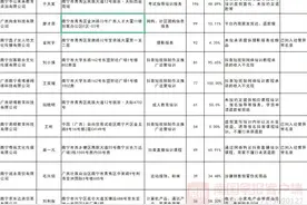 20家企业被南宁市市场监管局“点名”，其中有5家被列入经营异常名录图片