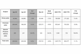 起亚4月全球销量近26万辆，本土市场同比降1.8%图片