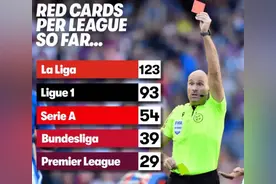 本赛季五大联赛红牌和手球判点排行榜：西甲最多，英超最少图片