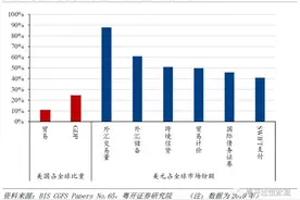 粤开宏观：“美元霸权”与“去美元化”，国际货币体系何去何从？图片