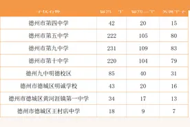 果然视频丨2023年初中学业水平考试德城区指标生分配情况公示图片