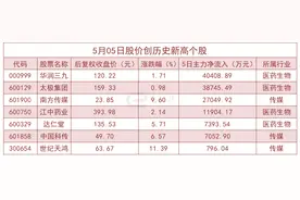 5月05日股价创历史新高个股一览图片