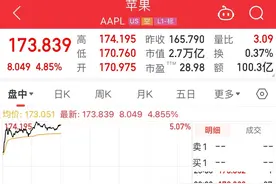 最新！苹果股价大涨5%，市值猛增8744亿元！库克：将在更多产品中加入人工智能技术图片