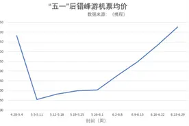 机票大跳水，最低20元！郑州飞往多个城市不足300元图片