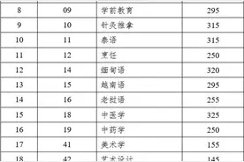 云南省应届专科毕业生升学统一考试各专业类别分数线公布图片