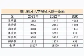 厦门今年积分入学 1.8万余人报名图片