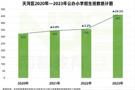 今年天河公办小学扩招百余班，课室与师资如何解决？图片