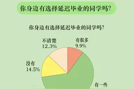 73.1%受访大学生表示身边有同学选择延期毕业图片