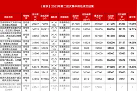 南京第二批供地：10宗地收金150亿元，其中3宗触顶待摇号图片
