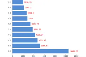 长三角一季度十强城市出炉：苏州增速放缓 杭州有望冲击NO.2?图片