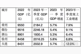 准万亿GDP城市一季报：GDP增速超5% 烟台、大连工业增速领先图片