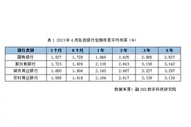 4月银行存款利率报告出炉  想存钱的人进来瞅瞅图片