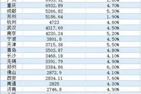 24座“万亿城市”一季报：西安增速领跑，1城负增长图片