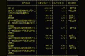 大佬林园"踩雷"正邦转债，旗下4只基金损失惨重图片
