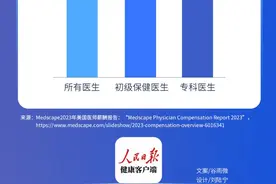 美国医生薪酬报告：整形外科、骨科等年薪排名前列图片