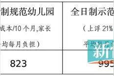 广州拟调整公办幼儿园保教费收费标准图片