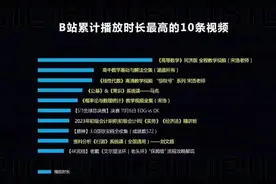 这届年轻人爱学习！B站播放最长的视频是高数，榜首是山财大宋浩图片