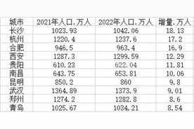 2022年十大人口增长最多的城市：长沙居首，中西部占8席图片