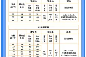 三大运营商推出5G套餐近四年 套餐价格已“暗降”图片