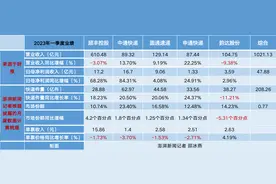 五大快递一季度营收超千亿：顺丰中通净利大增，韵达件量下滑图片