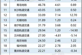 透视30城地铁财报：6家公司营收破百亿，补贴总额超千亿图片