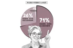 《报告》：超6成男女曾去求姻缘 女性比男性更爱磕CP图片