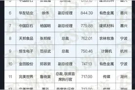 浙股高管薪酬百强榜来了！第一名是宁波“十大富豪”之子图片