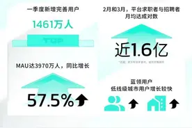 BOSS直聘月活跃用户数3970万，同比增长57.5%图片