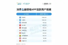 马上消费旗下安逸花APP活跃用户排名行业第一 自研科技实力凸显图片