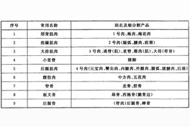 梅花肉、五花肉、元宝肉……我们都在吃猪猪的什么部位？图片