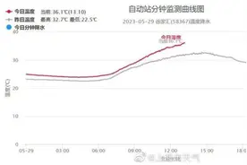 百年纪录，上海“热”破了！图片