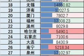 2023新一线城市名单官宣：成都蝉联榜首，无锡、沈阳变成二线城市，北方城市排名较低图片