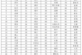 中国城市人才吸引力排名：2023图片